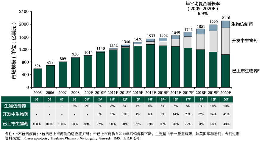 2005-2020年生物仿制药、开发中生物药、已上市生物药生长预测 2005-2020年生物仿制药、开发中生物药、已上市生物药生长预测