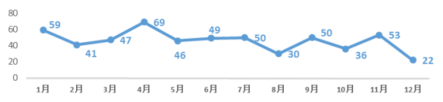 2015年CDE生物制品受理情形