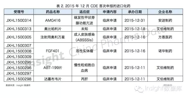 2015年12月cde首次申报的入口化药