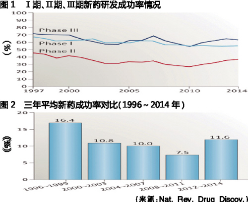 新药研发乐成率情形 新药研发乐成率情形