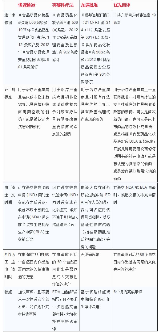 FDA加速审评途径 FDA加速审评途径