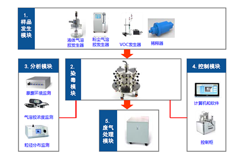 图4 大动物口鼻吸入袒露系统四大？？？