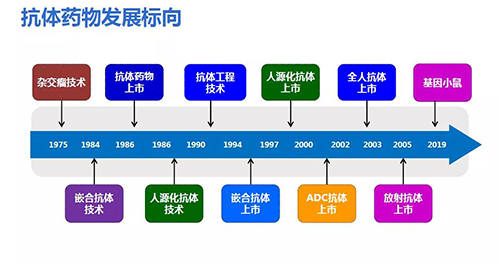 9dc2b809-f5cf-4ce1-8cc6-b06460fac3e6 抗体药物生长标向