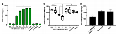 运输Tau-ASOs后在脑细胞中MRNA的表达和基因敲除情形较量。。。。。。