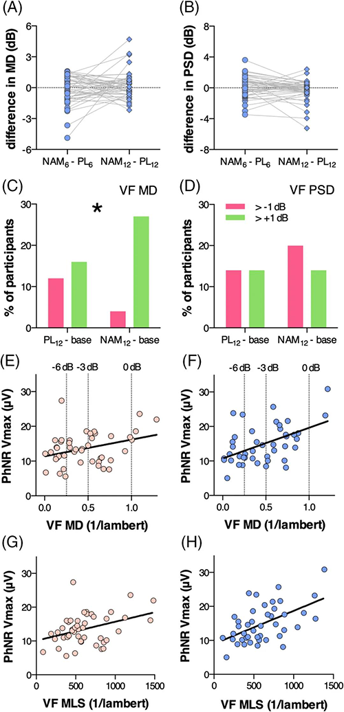 治疗后视野（VF）参数的转变