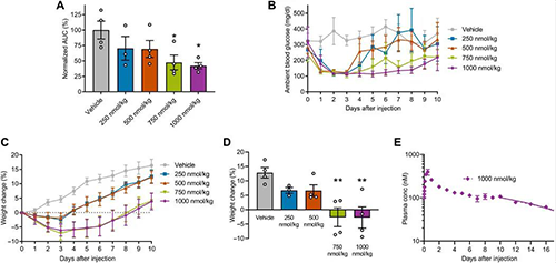 GLP1-ELP-FGF21双激动剂融合卵白对血糖和体重具有有用且持续的作用 新宝GG