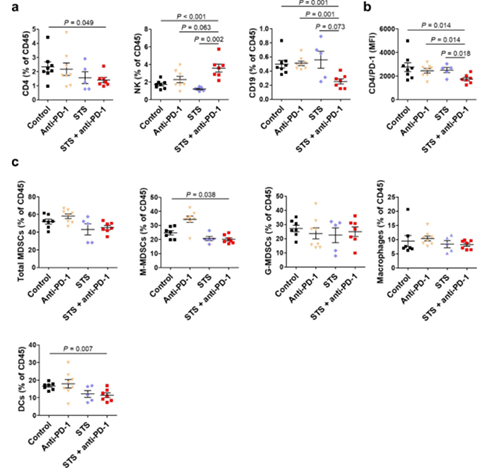 间歇性禁食与PD-1或PD-L1阻断剂的组合可降低肿瘤的生长，，，，，，并增添同源肺癌移植小鼠模子的存活率。。。。这种作用与肿瘤微情形中Treg细胞的镌汰和效应T细胞的增添有关。。。。