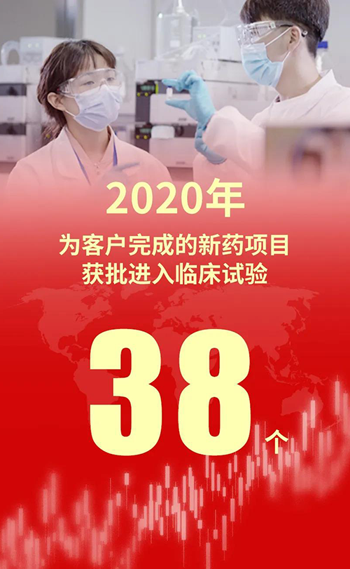 2020年，，，，，新宝GG为客户完成的新药项目获批进入临床试验38个