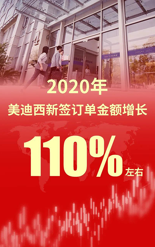 2020年，，，，，新宝GG新签署单金额增添110%左右