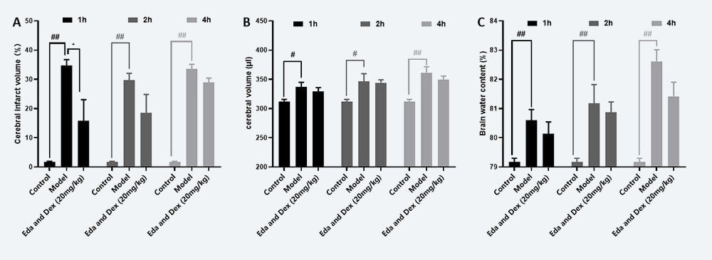 治疗时间窗考察 A：TTC；；；；；B：脑体积，，，C：脑含水量（ mean±SEM）.jpg