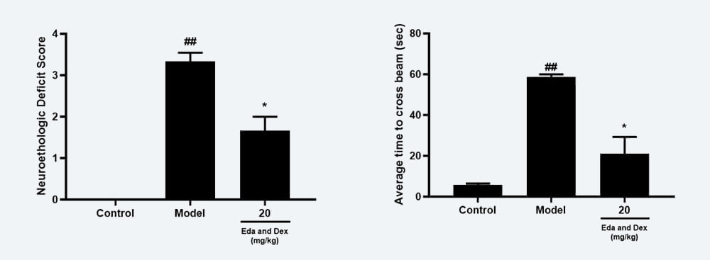 神经功效药效学考察：A Zea-longa评分；；；；；B 平衡木通过时间；；；；；.jpg