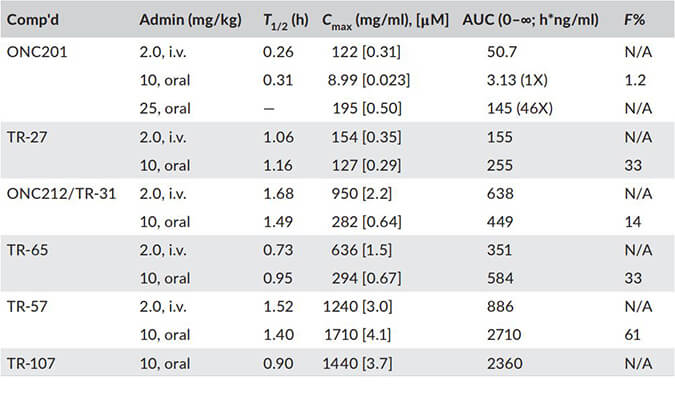 TR-107是人类线粒体卵白酶ClpP的有用激活剂，，，，，PK剖析通过新宝GG举行