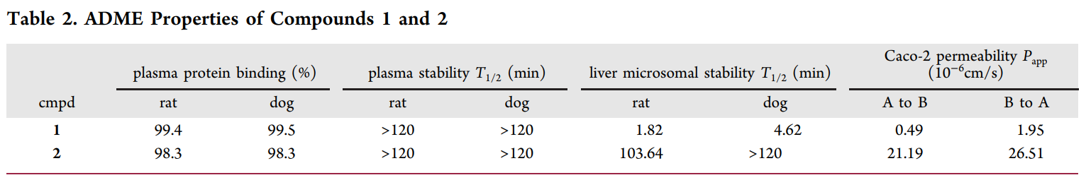 研究职员设计并合成了一种光笼PI3K抑制剂1，，，，，，它可以通过紫外线照射激活，，，，，，释放出高效PI3K抑制剂2。。。；；；衔1和2的ADME研究通过新宝GG举行