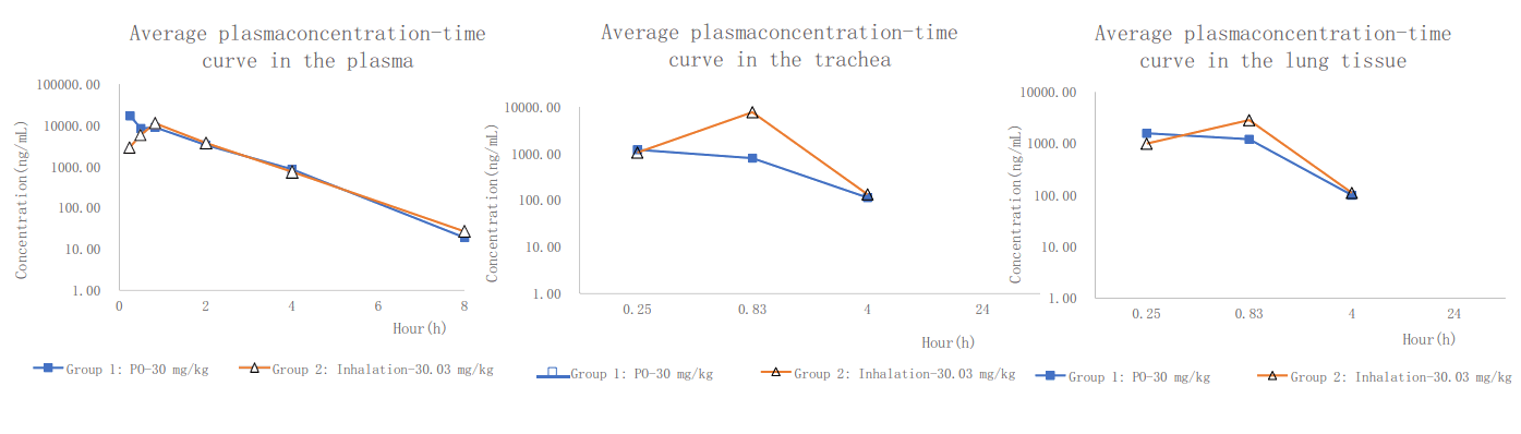 PK案例:大鼠经口鼻袒露，，，，，，给药48分钟