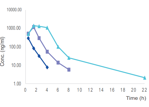  毒理案例:大鼠和犬的口鼻袒露，，，，，，GLP毒理