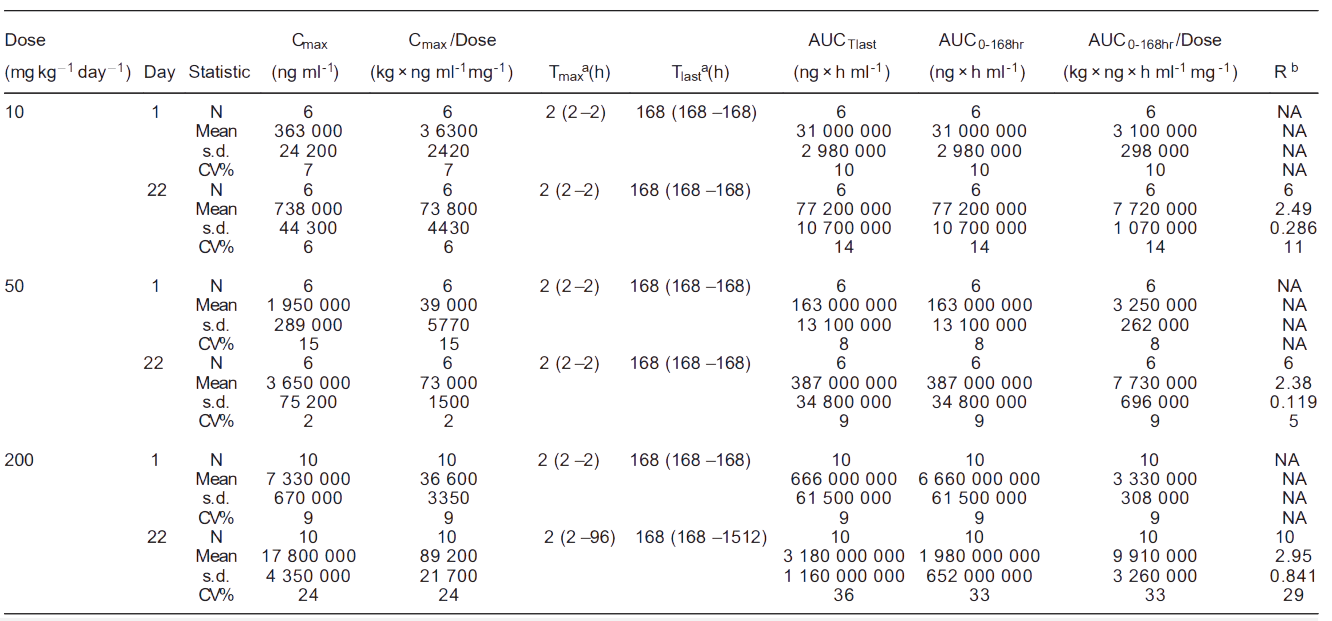 新宝GG案例: Toxicokinetics of YYB-101 in cynomolgus monkeys.png