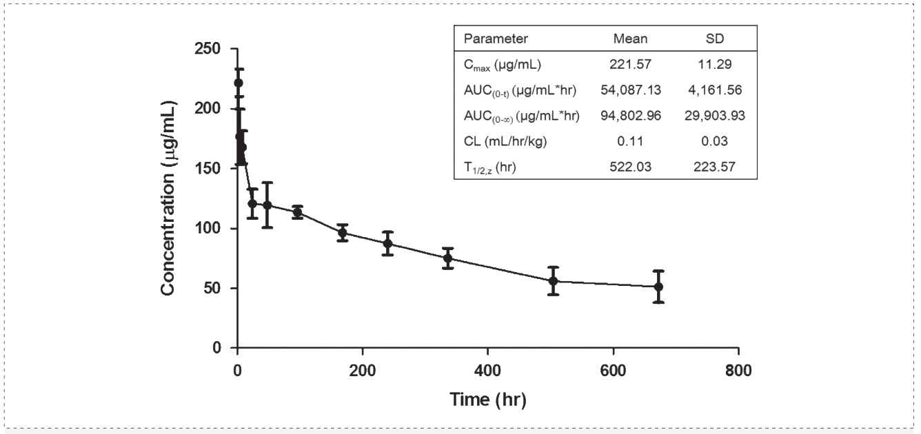 新宝GG案例: Pharmacokinetics of YYB-101 in cynomolgus monkeys.png