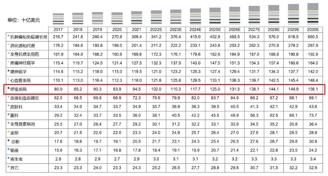 全球药物市场规模按治疗领域划分，，，，，2017-2030E.png