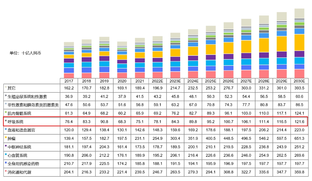 中国药物市场规模按治疗领域划分，，，，，2017-2030E.png