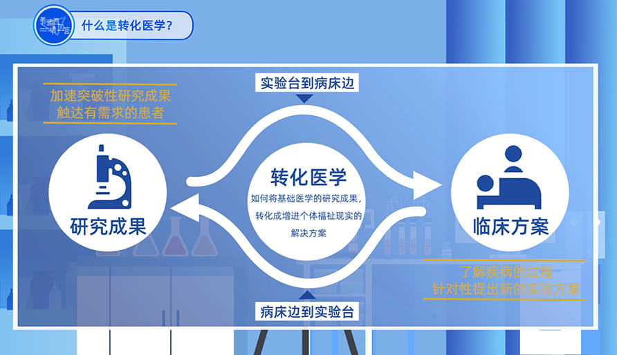 什么是转化医学？？