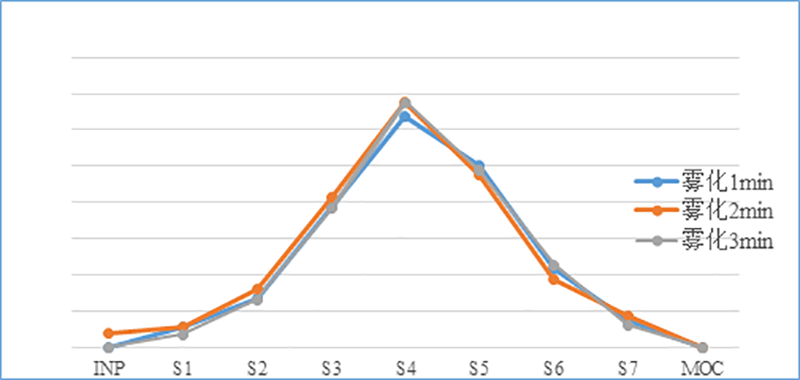 吸入制剂（新药，，，纳米抗体）-雾化时间的选择--微细粒子剂量