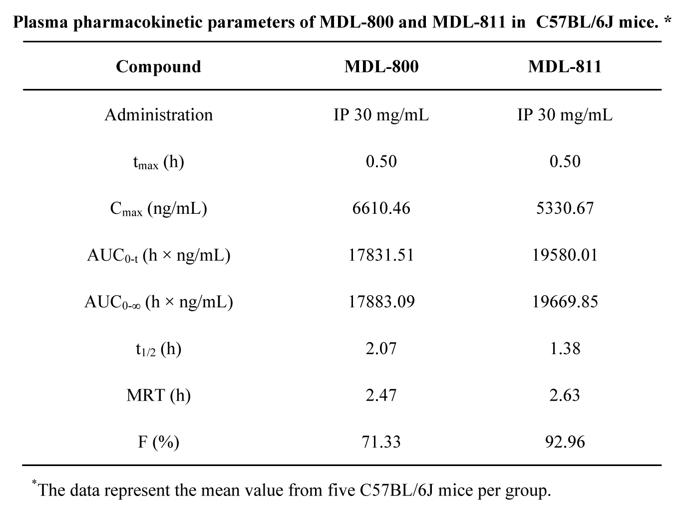 SIRT6变构激活剂在结直肠癌中施展治疗作用，，本研究中PK实验通过新宝GG举行