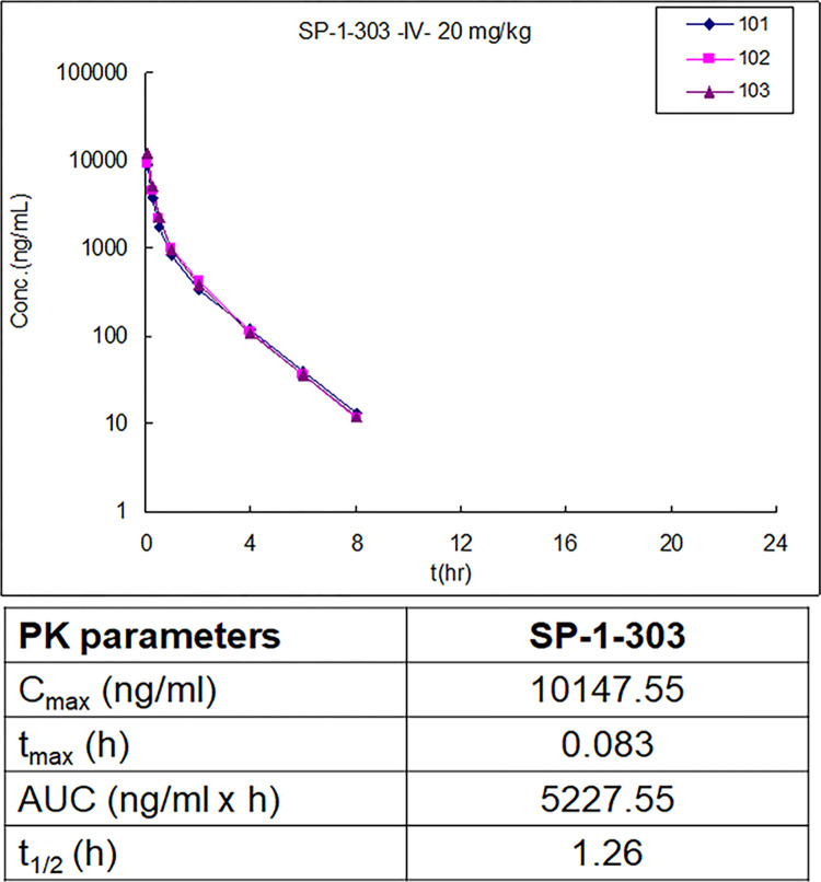 双靶向HDAC抑制剂和ATM激活剂SP-1-303抑制雌激素受体阳性乳腺癌细胞生长，，，本研究中PK实验通过新宝GG举行