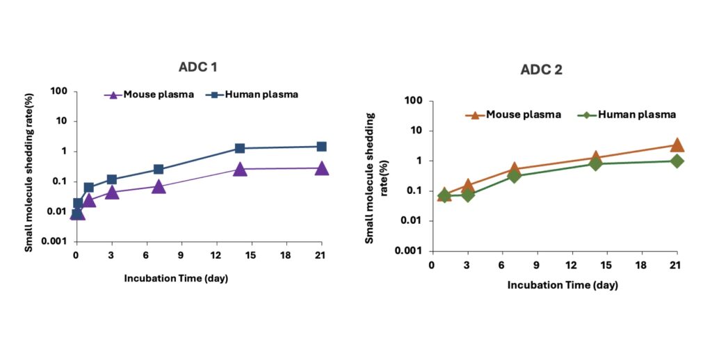 ADC 代谢和血浆稳固性评估.jpeg